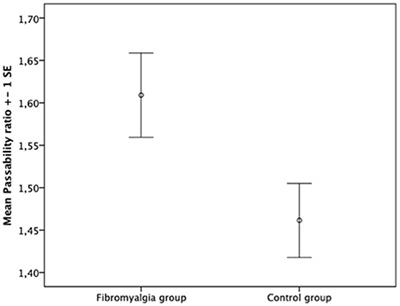 Exteroceptive and Interoceptive Body-Self Awareness in Fibromyalgia Patients